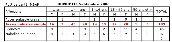 Morbidite sebtembre 2006